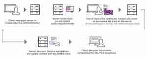 Como funcionam os certificados SSL